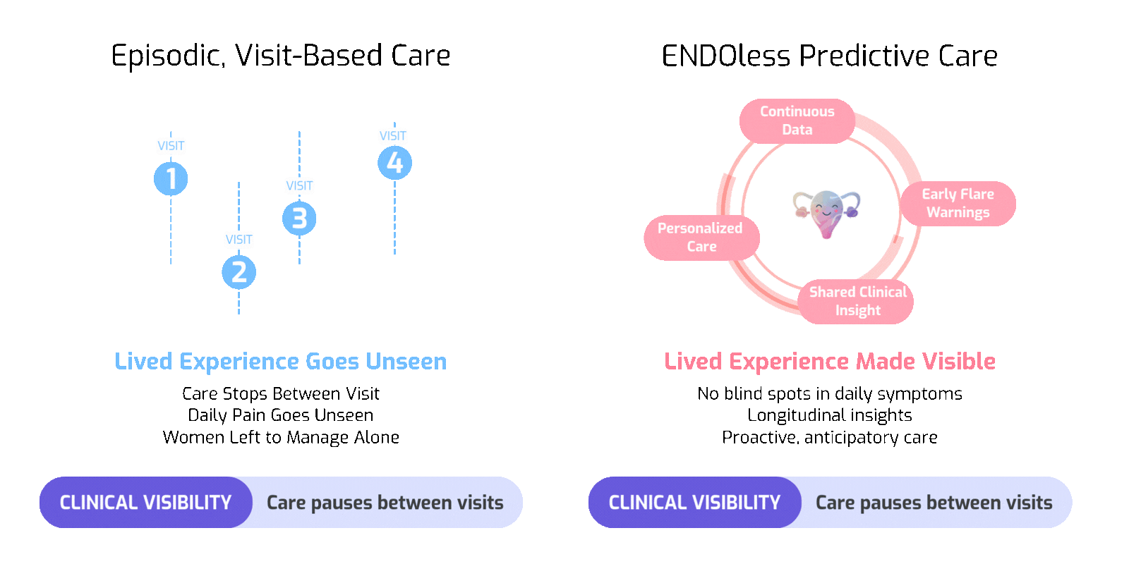 Comparison between episodic care and ENDOless continuous care, showing how lived experience goes unseen between medical visits versus made visible through continuous data, early flare warnings, personalized care, and shared clinical insight.